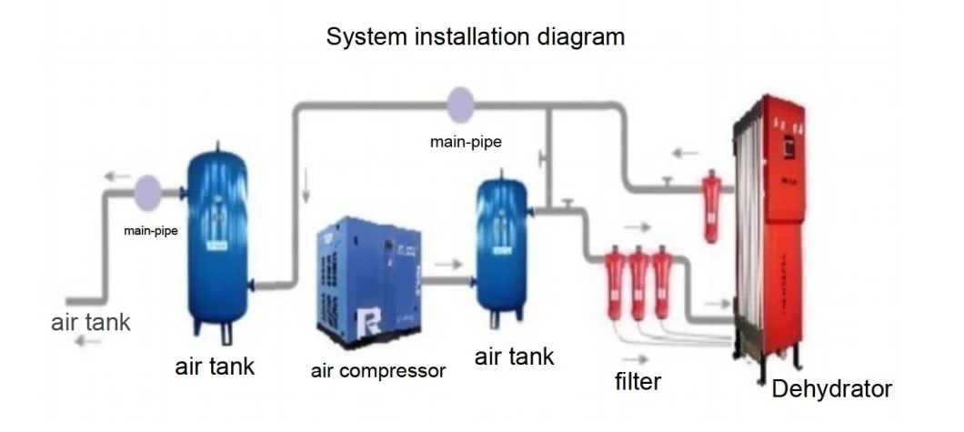 Ultra-Low Noise Emission Heatless Desiccant Dryers Compressed Air Outlet Temperature Below 45 º C